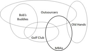 Informal Group Power