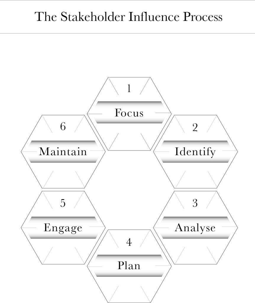 Stakeholder Management